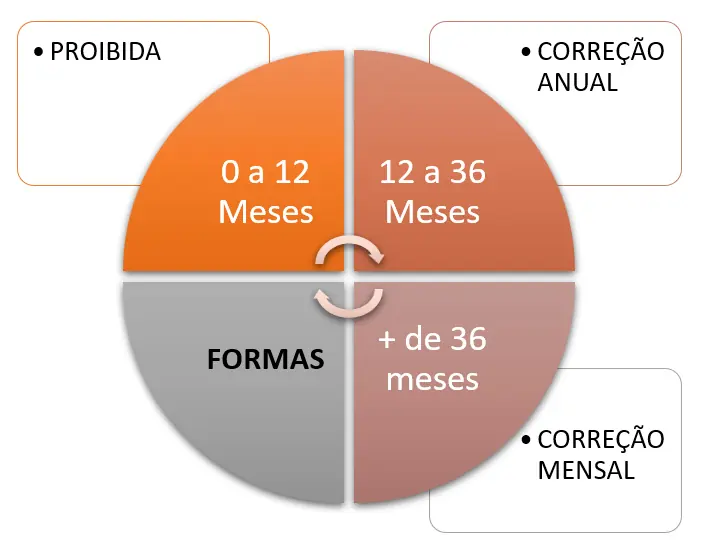 Correção mensal na Price