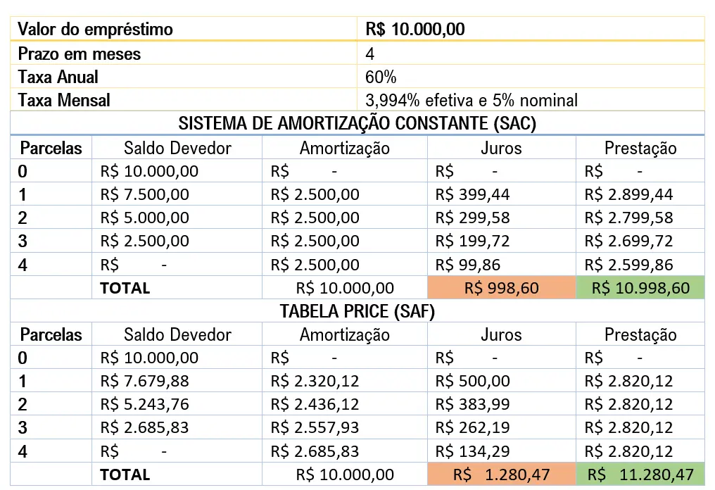 Comparativo Tabela Price e SAC